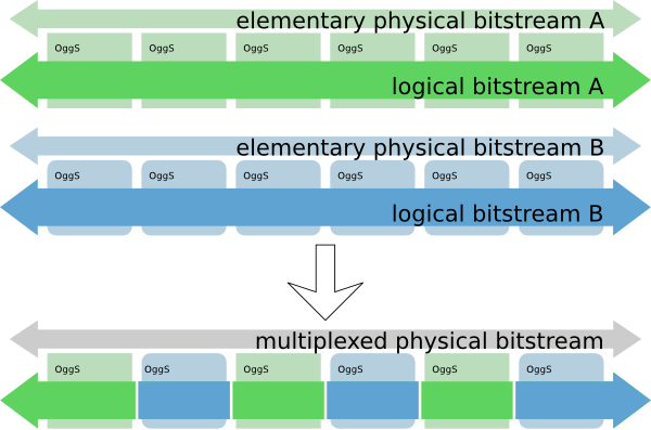 trunk/src/libs/libogg-1.3.5/doc/multiplex1.png